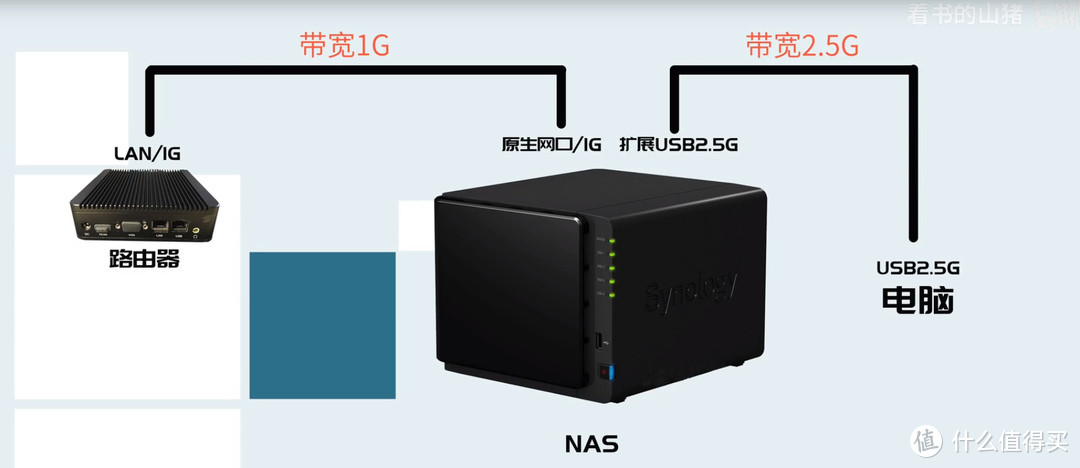 内网2.5G提速，给群晖NAS安装2.5G USB 网卡 & iperf3测速方法