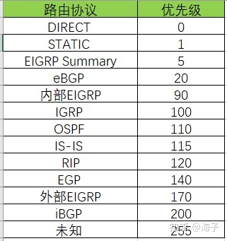 华为 H3C 思科 路由协议优先级对照