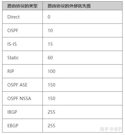 华为 H3C 思科 路由协议优先级对照