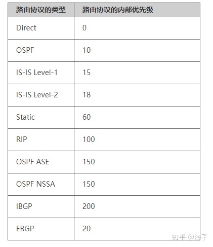 华为 H3C 思科 路由协议优先级对照