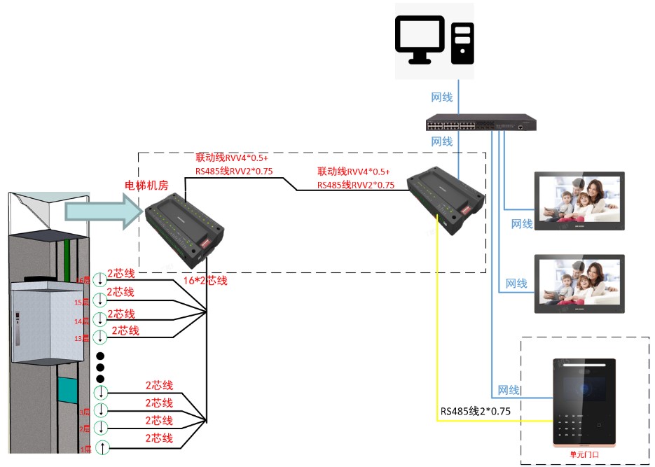 对接方式2——RS485方式