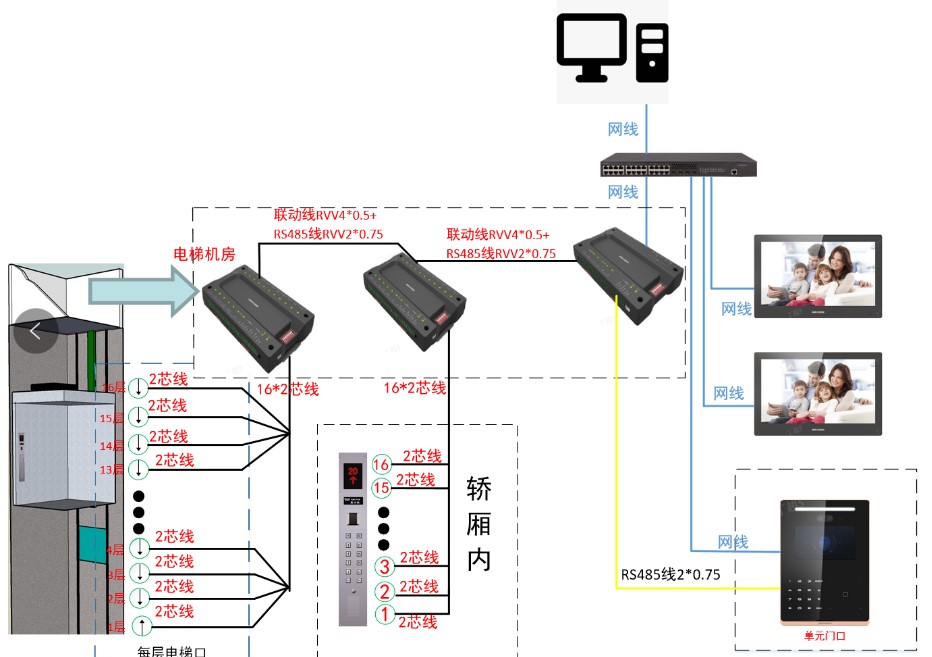 对接方式2——RS485方式