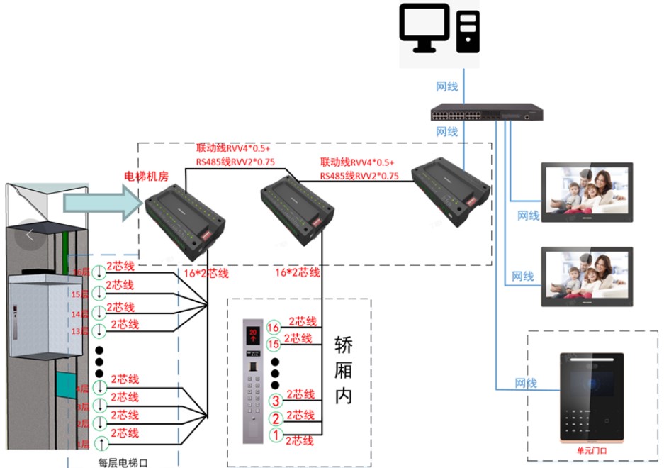 对接方式1——网络方式