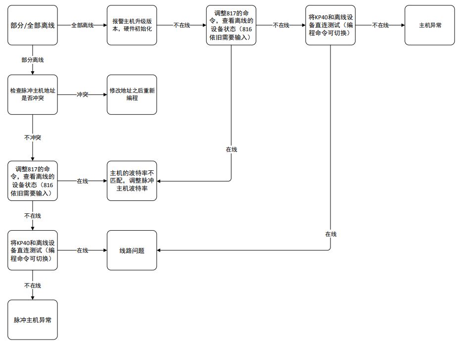 电子围栏编程后不通讯排查流程图