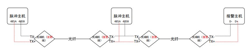 光端机线路