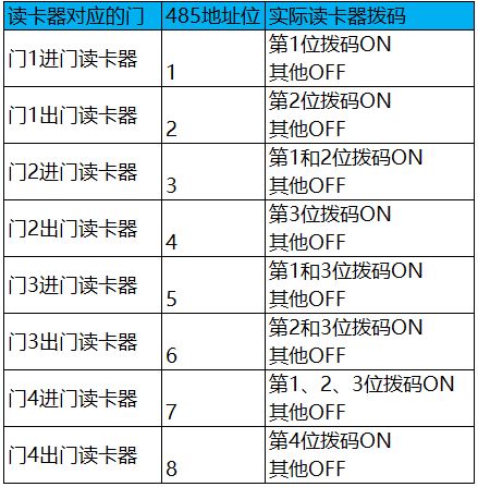 拨码开关1-4位设置485地址