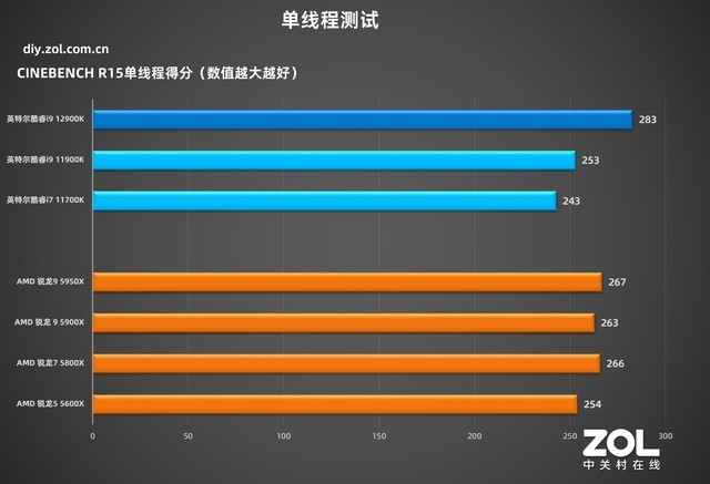 英特尔酷睿i9-12900K首测 技嘉Z690主板实战 