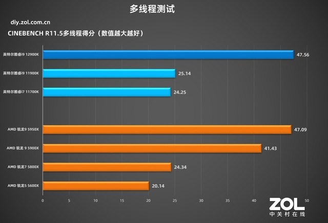 英特尔酷睿i9-12900K首测 技嘉Z690主板实战 