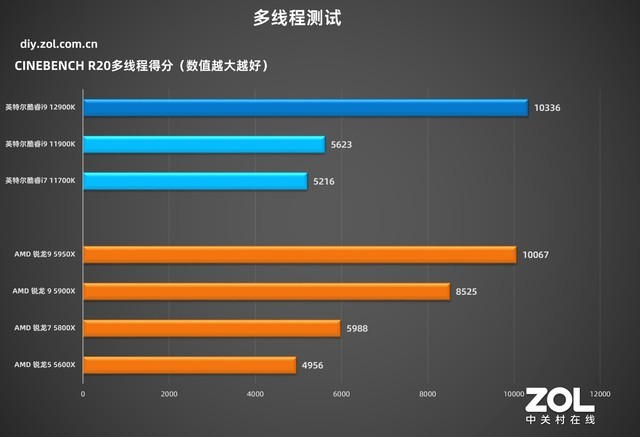 英特尔酷睿i9-12900K首测 技嘉Z690主板实战 