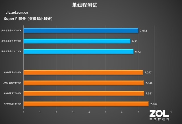 英特尔酷睿i9-12900K首测 技嘉Z690主板实战 