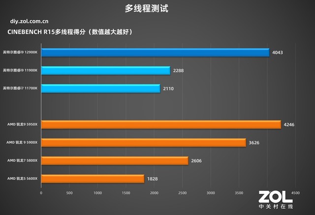 英特尔酷睿i9-12900K首测 技嘉Z690主板实战 