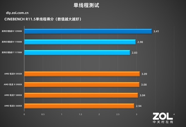 英特尔酷睿i9-12900K首测 技嘉Z690主板实战 