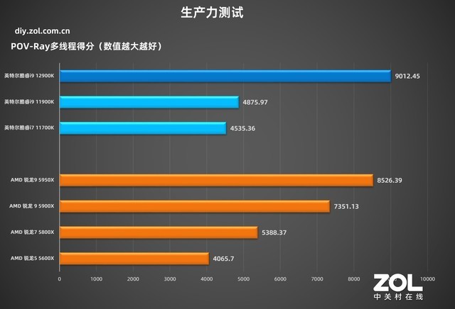 英特尔酷睿i9-12900K首测 技嘉Z690主板实战 