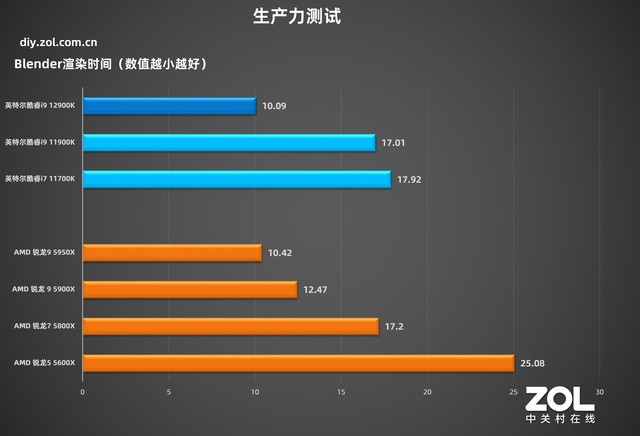 英特尔酷睿i9-12900K首测 技嘉Z690主板实战 