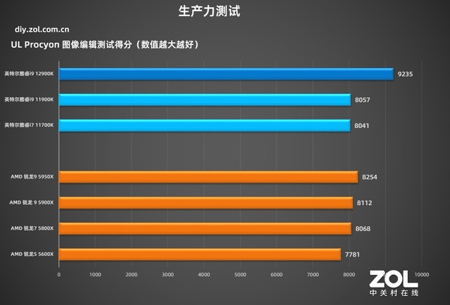 英特尔酷睿i9-12900K首测 技嘉Z690主板实战 