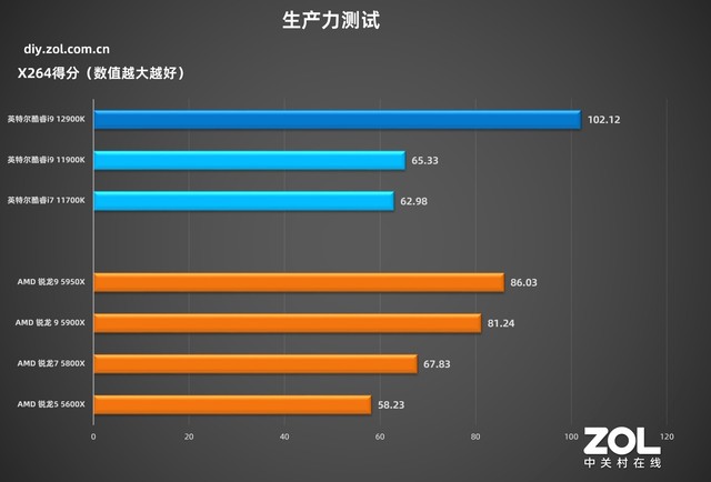 英特尔酷睿i9-12900K首测 技嘉Z690主板实战 