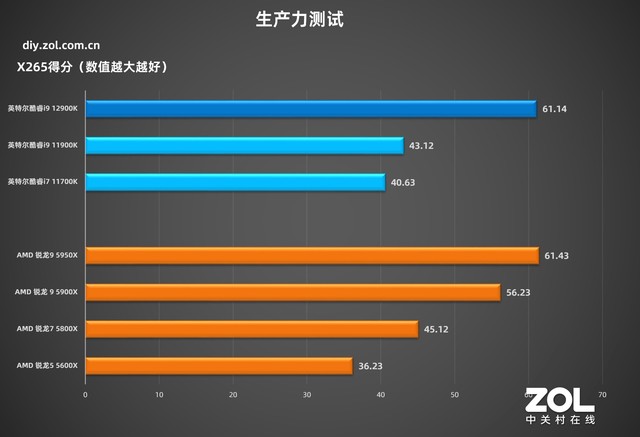 英特尔酷睿i9-12900K首测 技嘉Z690主板实战 