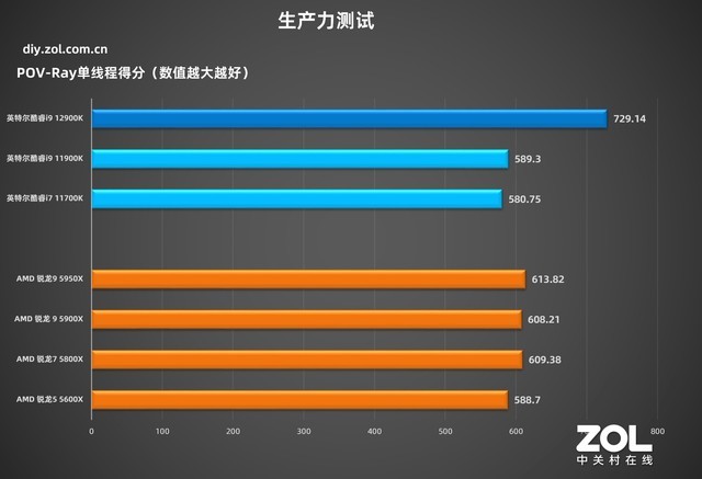 英特尔酷睿i9-12900K首测 技嘉Z690主板实战 