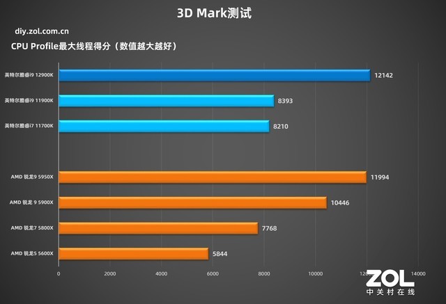 英特尔酷睿i9-12900K首测 技嘉超级雕Z690稳定输出 