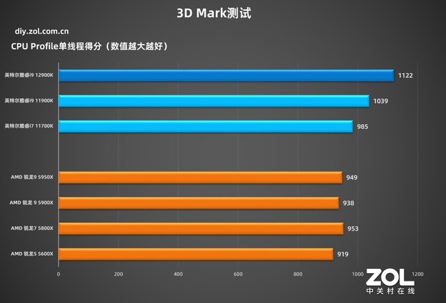 英特尔酷睿i9-12900K首测 技嘉超级雕Z690稳定输出 