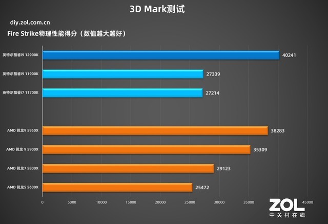 英特尔酷睿i9-12900K首测 技嘉Z690主板实战 