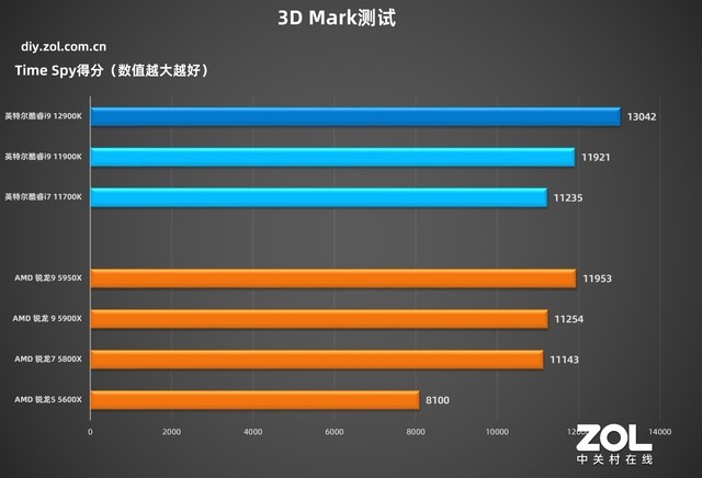 英特尔酷睿i9-12900K首测 技嘉Z690主板实战 