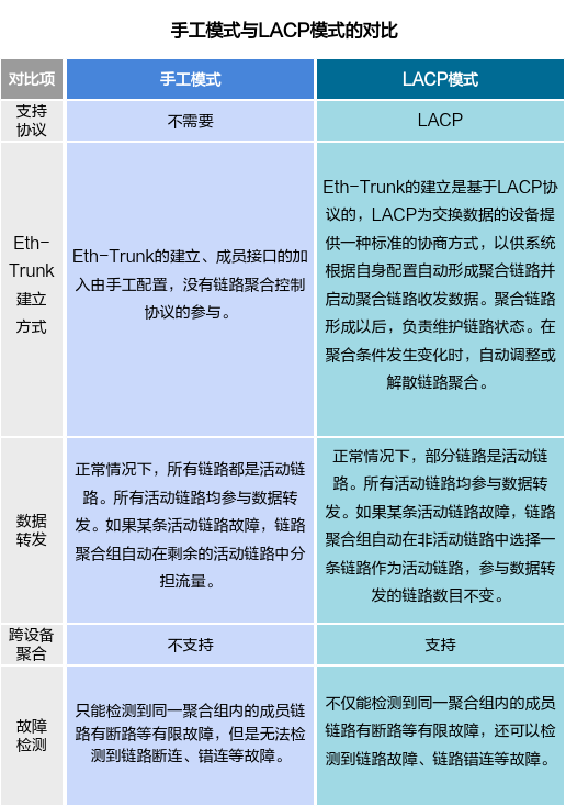 什么是LACP？LACP是如何工作的？