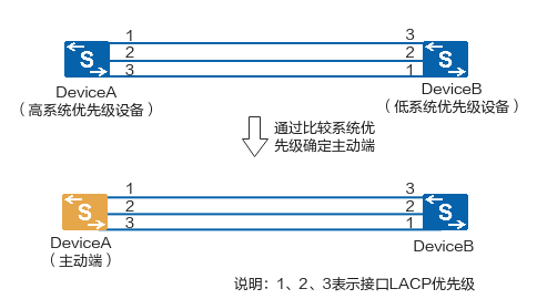 什么是LACP？LACP是如何工作的？