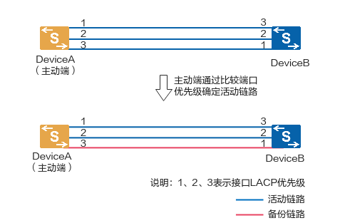 什么是LACP？LACP是如何工作的？