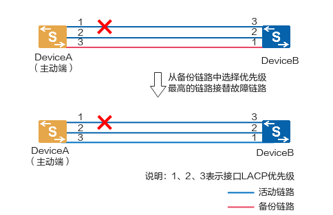 什么是LACP？LACP是如何工作的？