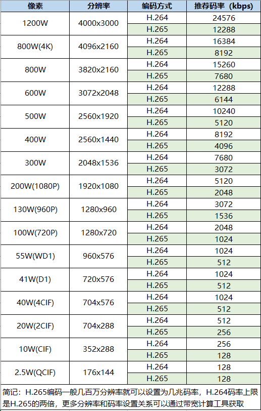 像素（分辨率）与码率上限数值的关系