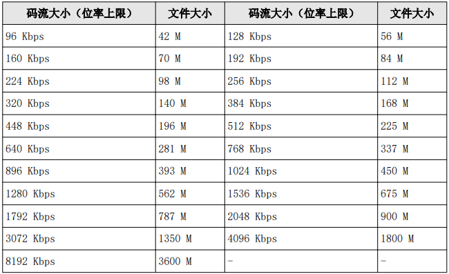 文件大小与码流对应关系