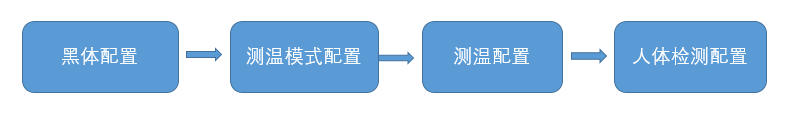 测温摄像机测温功能配置流程