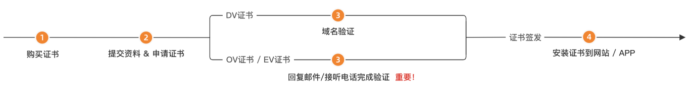 阿里云个人网站免费绑定SSL证书（超详细图文教程）